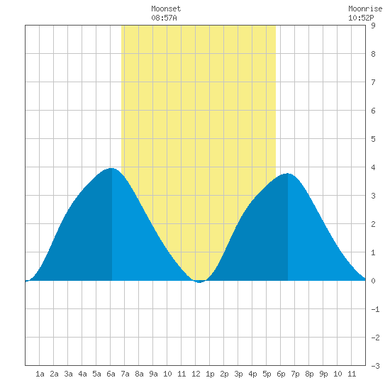Mantua tide chart for Monday, February 17, 2025