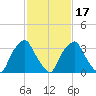 Mantua tide chart for Monday, February 17, 2025