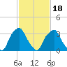 Mantua tide chart for Tuesday, February 18, 2025