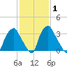 Mantua tide chart for Saturday, February 1, 2025