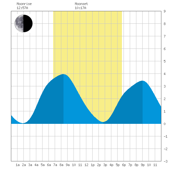 Mantua tide chart for Thursday, February 20, 2025