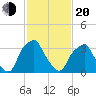 Mantua tide chart for Thursday, February 20, 2025