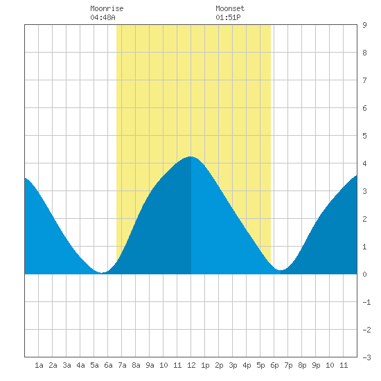 Mantua tide chart for Monday, February 24, 2025