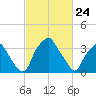 Mantua tide chart for Monday, February 24, 2025