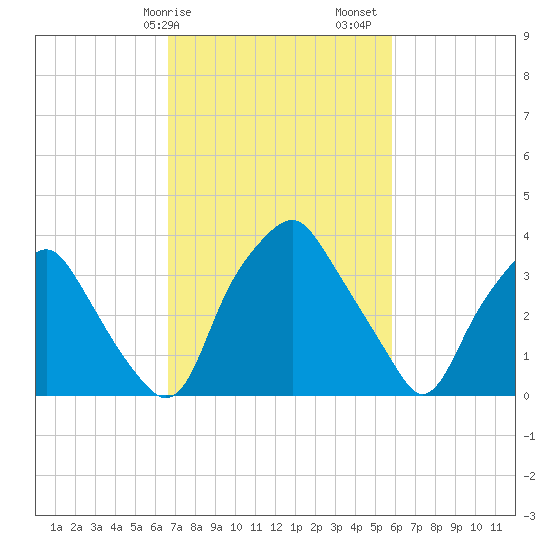 Mantua tide chart for Tuesday, February 25, 2025