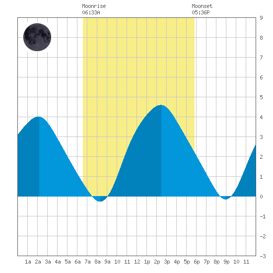 Mantua tide chart for Thursday, February 27, 2025