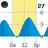 Mantua tide chart for Thursday, February 27, 2025