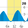 Mantua tide chart for Friday, February 28, 2025