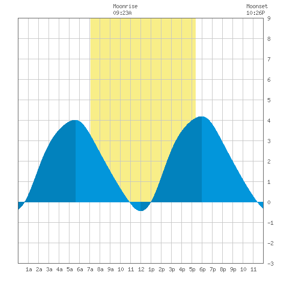 Mantua tide chart for Sunday, February 2, 2025