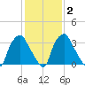 Mantua tide chart for Sunday, February 2, 2025