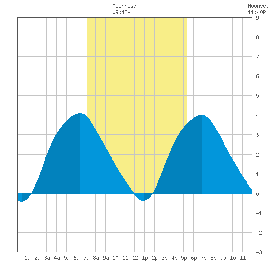 Mantua tide chart for Monday, February 3, 2025