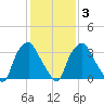 Mantua tide chart for Monday, February 3, 2025