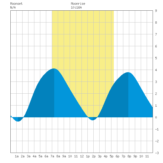 Mantua tide chart for Tuesday, February 4, 2025
