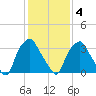 Mantua tide chart for Tuesday, February 4, 2025
