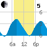 Mantua tide chart for Wednesday, February 5, 2025