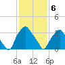 Mantua tide chart for Thursday, February 6, 2025