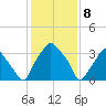 Mantua tide chart for Saturday, February 8, 2025
