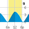Mantua tide chart for Sunday, February 9, 2025