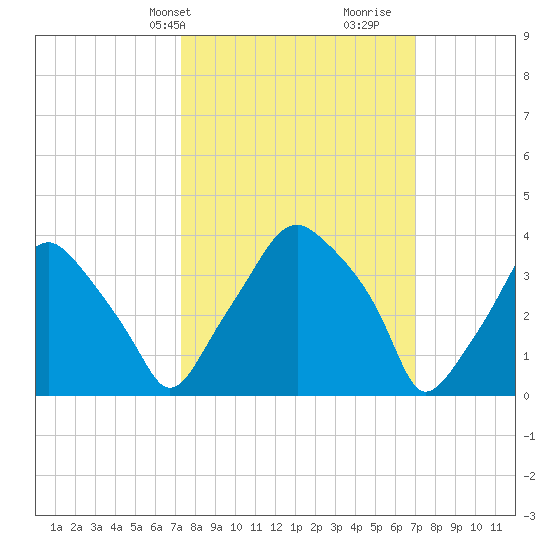 Mantua tide chart for Monday, March 10, 2025