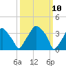 Mantua tide chart for Monday, March 10, 2025