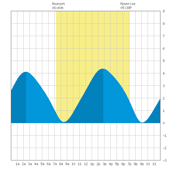 Mantua tide chart for Wednesday, March 12, 2025