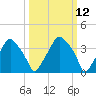 Mantua tide chart for Wednesday, March 12, 2025