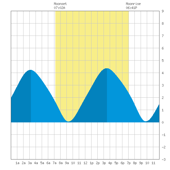 Mantua tide chart for Thursday, March 13, 2025