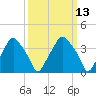 Mantua tide chart for Thursday, March 13, 2025