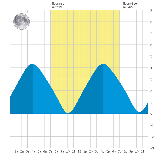 Mantua tide chart for Friday, March 14, 2025