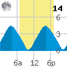 Mantua tide chart for Friday, March 14, 2025