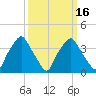 Mantua tide chart for Sunday, March 16, 2025