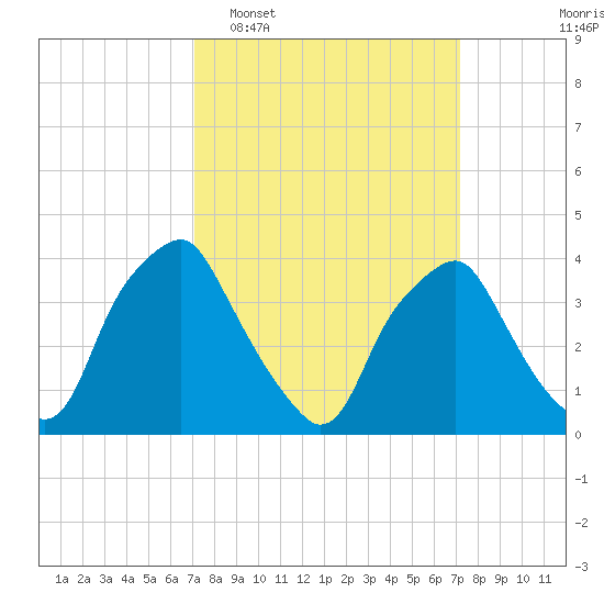 Mantua tide chart for Tuesday, March 18, 2025