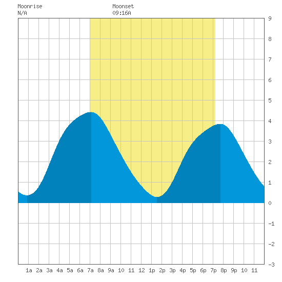 Mantua tide chart for Wednesday, March 19, 2025