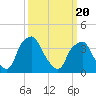 Mantua tide chart for Thursday, March 20, 2025