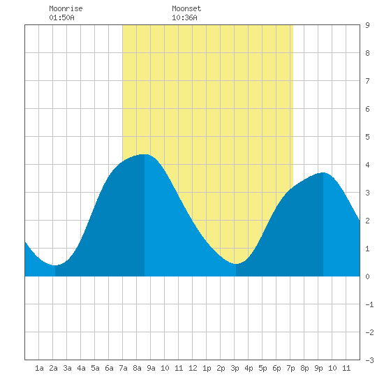 Mantua tide chart for Friday, March 21, 2025