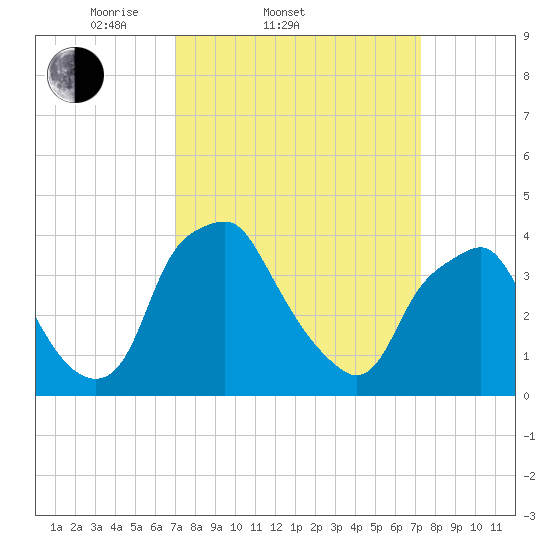 Mantua tide chart for Saturday, March 22, 2025