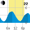 Mantua tide chart for Saturday, March 22, 2025