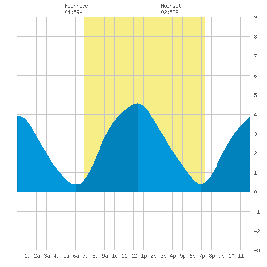 Mantua tide chart for Tuesday, March 25, 2025