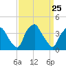 Mantua tide chart for Tuesday, March 25, 2025