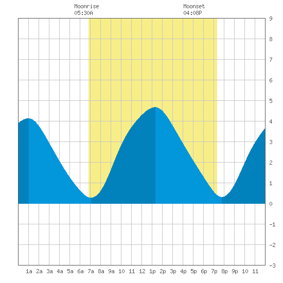 Mantua tide chart for Wednesday, March 26, 2025