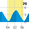 Mantua tide chart for Wednesday, March 26, 2025