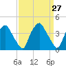 Mantua tide chart for Thursday, March 27, 2025