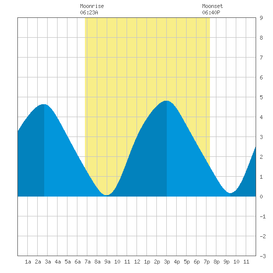 Mantua tide chart for Friday, March 28, 2025