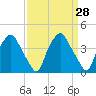 Mantua tide chart for Friday, March 28, 2025