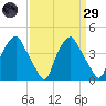 Mantua tide chart for Saturday, March 29, 2025