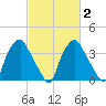 Mantua tide chart for Sunday, March 2, 2025