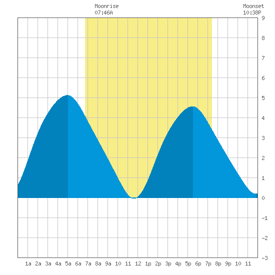 Mantua tide chart for Monday, March 31, 2025