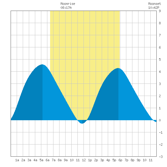 Mantua tide chart for Monday, March 3, 2025