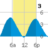 Mantua tide chart for Monday, March 3, 2025