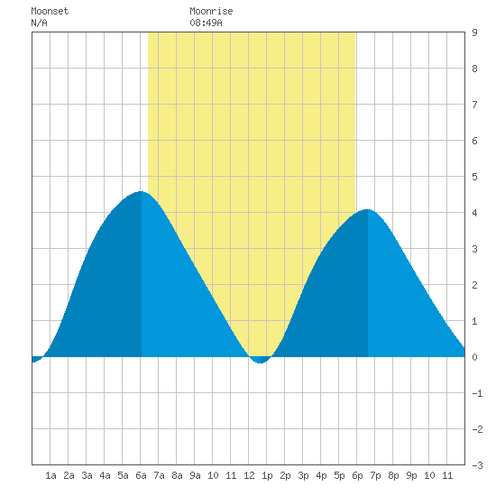 Mantua tide chart for Tuesday, March 4, 2025
